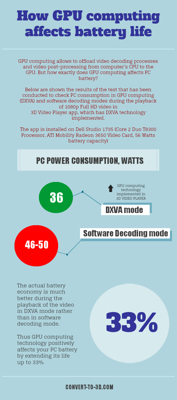 How GPU computing affects PC battery life Infographic